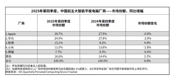 IDC 报告:2025 年中国平板电脑市场出货量 3376 万台同比增长 13.1%,华为、苹果、小