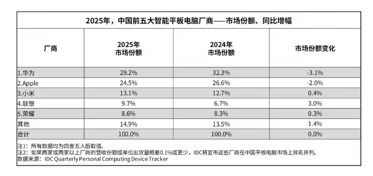 IDC 报告:2025 年中国平板电脑市场出货量 3376 万台同比增长 13.1%,华为、苹果、小