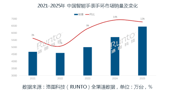 2025年中国智能手表手环市场销量上涨13.1%;2026年将突破7000万台