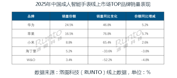 2025年中国智能手表手环市场销量上涨13.1%;2026年将突破7000万台