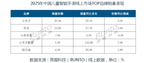 2025年中国智能手表手环市场销量上涨13.1%;2026年将突破7000万台