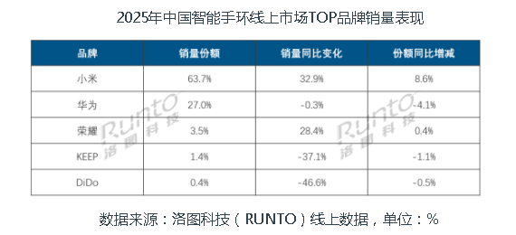 2025年中国智能手表手环市场销量上涨13.1%;2026年将突破7000万台