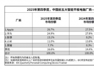 IDC ���棺2025 ���й�ƽ������г������� 3376 ��̨ͬ������ 13.1%