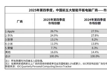 IDC ���棺2025 ���й�ƽ������г������� 3376 ��̨ͬ������ 13.1%