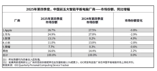 2025年第四季度中国平板电脑市场出货量同比增长7.2%