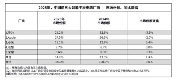 2025年第四季度中国平板电脑市场出货量同比增长7.2%