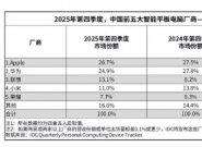 2025����ļ����й�ƽ������г�������ͬ������7.2%