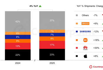 Counterpoint��2025 ��ȫ�������ֱ����������� 4%���������� 5%