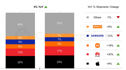 Counterpoint��2025 ��ȫ�������ֱ����������� 4%���������� 5%
