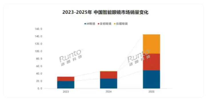 2025年中国智能眼镜销量大涨 AR眼镜涨幅83%