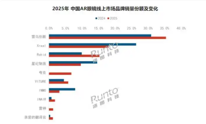 2025年中国智能眼镜销量大涨 AR眼镜涨幅83%