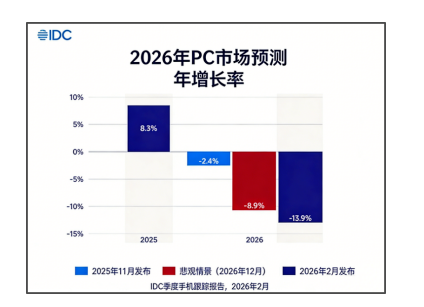 �ֻ���PC�������ģ�Ǽۣ� IDCԤ�⣺�ڴ�Σ��������ȫ���г�