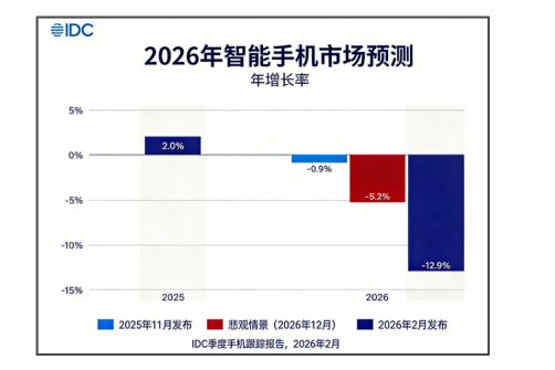 �ֻ���PC�������ģ�Ǽۣ� IDCԤ�⣺�ڴ�Σ��������ȫ���г�