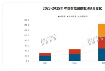 2025���й������۾��������� AR�۾��Ƿ�83%