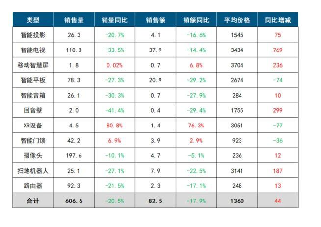 开年遇冷:中国客厅智能市场零售量同比大跌20.5%