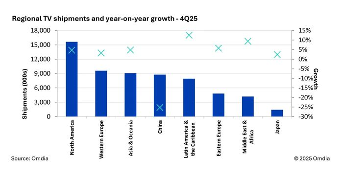 OLED电视2025年第4季实现8.6%的同比增长