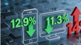 IDCԤ����2026�ֻ���������12.9%��PC��11.3% ������14%��