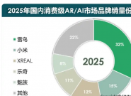 2025���������Ѽ�AI/AR��Ʒ������������һ��ռ�ȳ�3��