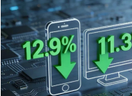 IDCԤ����2026�ֻ���������12.9%��PC��11.3% ������14%��