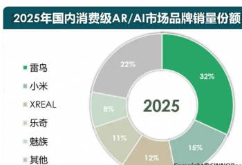 2025���������Ѽ�AI/AR��Ʒ������������һ��ռ�ȳ�3��