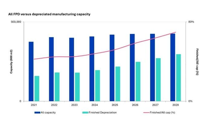 2028是折旧拐点,OLED和LCD面板厂将卸下成本重担,这些产线除外