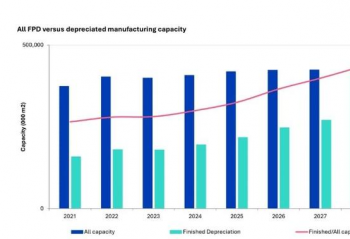 2028���۾ɹյ㣬OLED��LCD��峧��ж�³ɱ��ص�����Щ���߳���