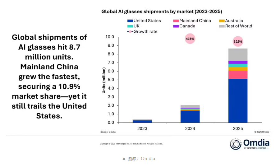 Omdia机构预测:2026年全球AI眼镜出货量将超过1500万副