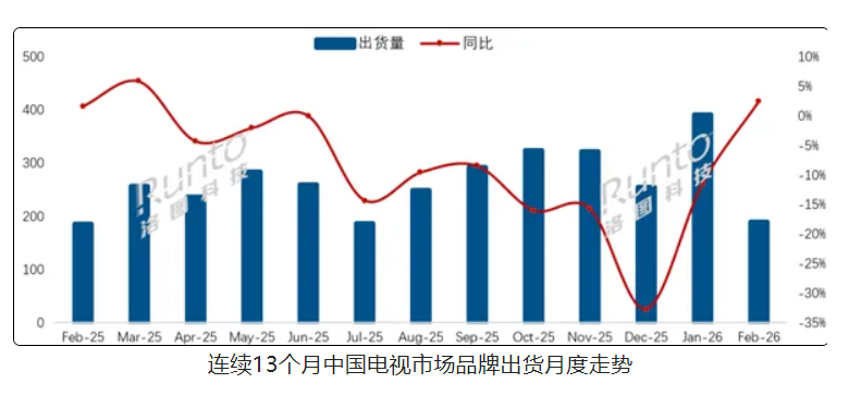 中国电视连续7个月下滑后首次转正 但真的笑不出来