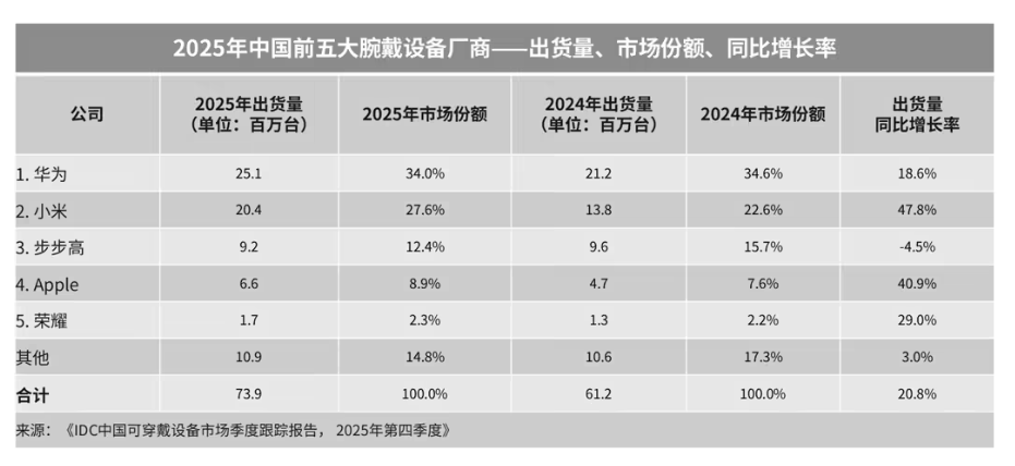 IDC �� 2025 �й�����豸������ͬ���� 20.8%