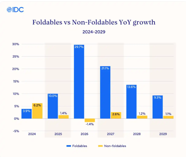 IDC:2025年全球可折叠智能手机出货量同比增长10%
