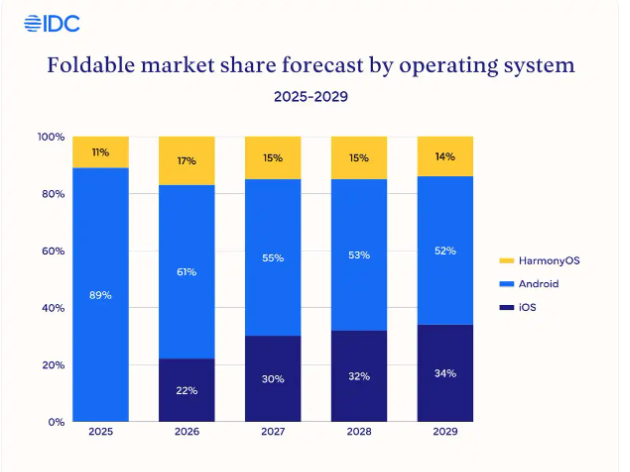 IDC:2025年全球可折叠智能手机出货量同比增长10%