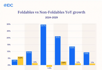 IDC��2025��ȫ����۵������ֻ�������ͬ������10%