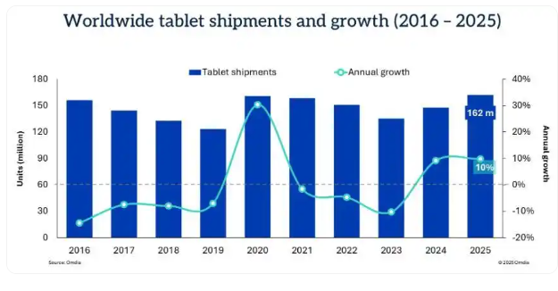 Omdia��2025��ȫ��ƽ����Գ�����ͬ������9.8%