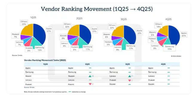 Omdia��2025��ȫ��ƽ����Գ�����ͬ������9.8%