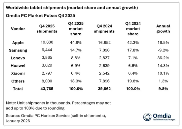 Omdia��2025��ȫ��ƽ����Գ�����ͬ������9.8%
