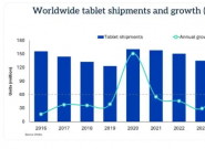 Omdia��2025��ȫ��ƽ����Գ�����ͬ������9.8%