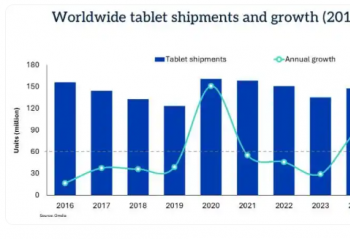 Omdia��2025��ȫ��ƽ����Գ�����ͬ������9.8%