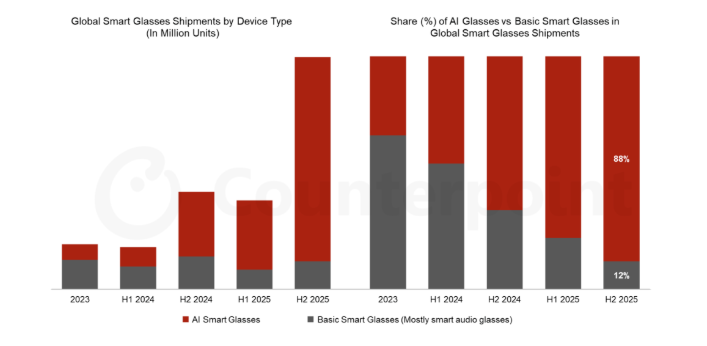 Counterpoint Research��2025���°���ȫ�������۾�������ͬ������139% AI�����۾�Ϊ��