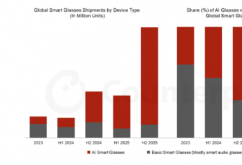 Counterpoint Research��2025���°���ȫ�������۾�������ͬ������139% AI�����۾�Ϊ��