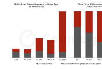 Counterpoint Research��2025���°���ȫ�������۾�������ͬ������139% AI�����۾�Ϊ��