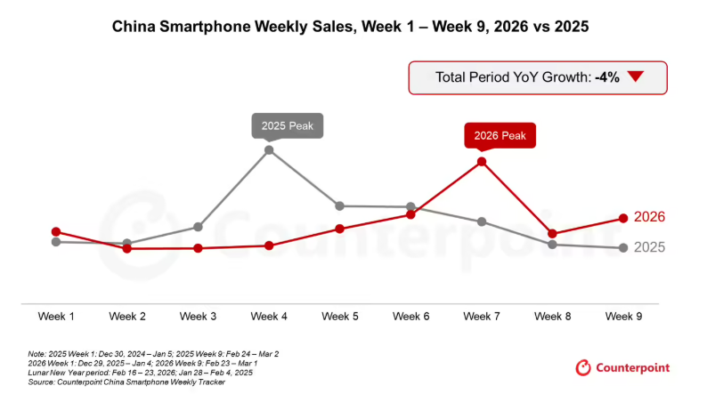 CounterPoint �� 2026 ��ǰ 9 ���й������ֻ�����ͬ���½� 4%