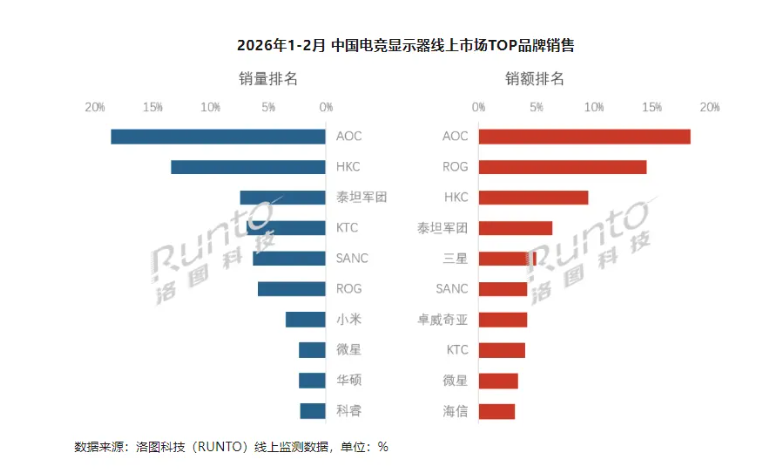 ������ʾ�����䣡OLED��������������ǰʮ��TCL�����������