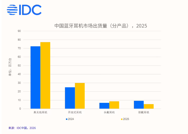 IDC��2025 ���й����߶������� 12137 ��̨ͬ������ 6.9%