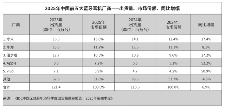 IDC��2025 ���й����߶������� 12137 ��̨ͬ������ 6.9%