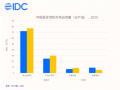 IDC��2025 ���й����߶������� 12137 ��̨ͬ������ 6.9%
