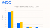 IDC��2025 ���й����߶������� 12137 ��̨ͬ������ 6.9%