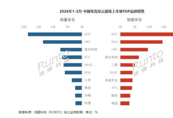 ������ʾ�����䣡OLED��������������ǰʮ��TCL�����������