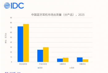 IDC��2025 ���й����߶������� 12137 ��̨ͬ������ 6.9%