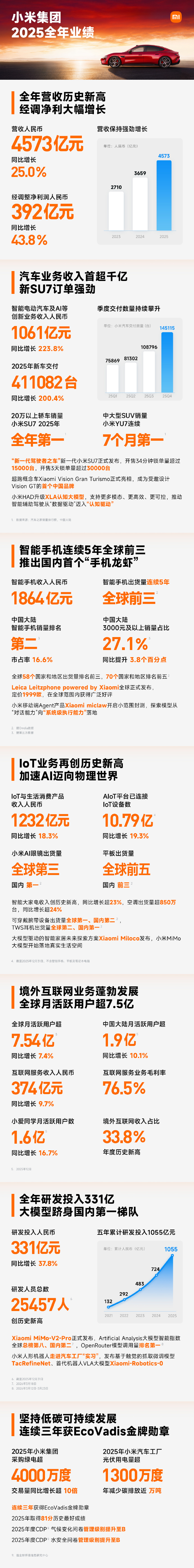 С�׼��� 2025 ��ȫ��Ӫ�� 4572.9 ��Ԫ���¸ߣ�ͬ������ 25%