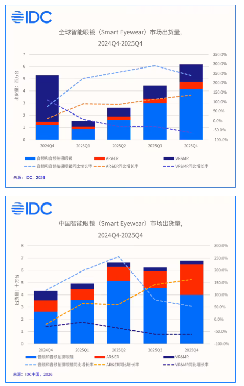 IDC��2025 ���й������۾��г�������ͬ������ 87.1% �� 246 ��̨
